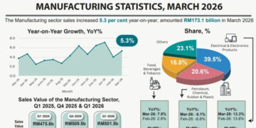Manufacturing sector sales climb to RM173 billion in March