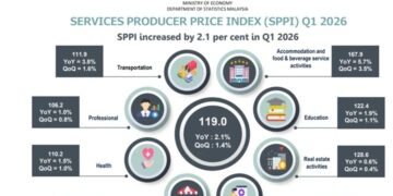 Services producer price index in Q1 rises 2.1% year-on-year: DOSM