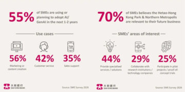 Hong Kong SMEs accelerate transformation as AI and Northern Metropolis unlock new opportunities, Dah Sing Bank survey