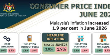 Malaysia's inflation eases to 1.9% in June