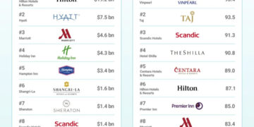 Vinpearl Named The Strongest Hotel Brand Globally