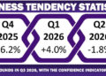 DoSM: Business outlook for Q3 rebounds as confidence indicator rises