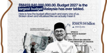 Trade advocate: Malaysia needs structural economic reforms, not just Budget 2027 cash handouts